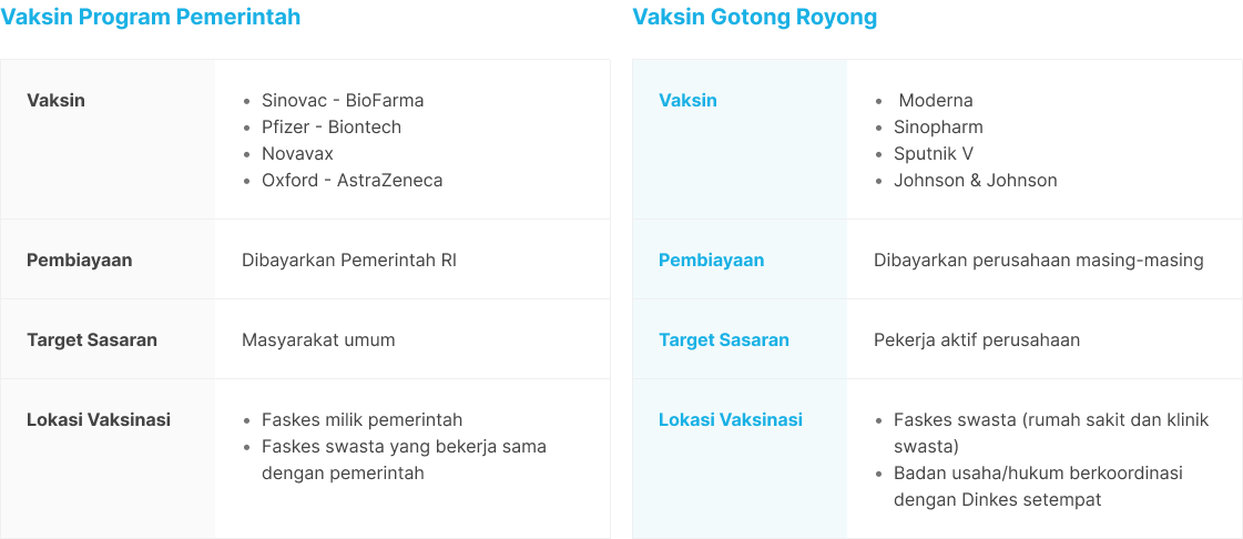 Perbedaan Vaksin Gotong Royong dengan Vaksin Program Pemerintah